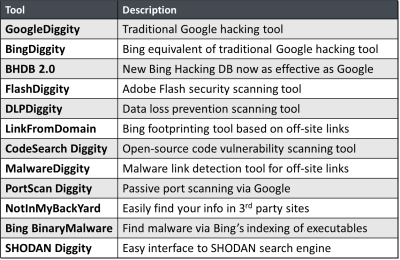 SearchDiggity - Tool List. Search engine hacking tools for Google Hacking, that also leverage Bing, SHODAN, and other search engines as well.