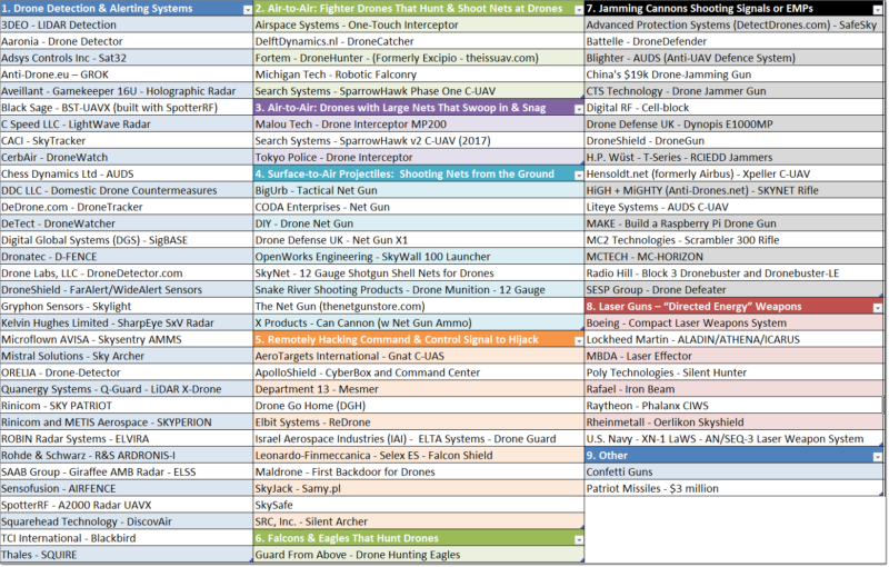 Drone Defenses Researched - Product Lists by Categories